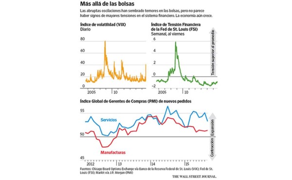 Tras dos semanas de nervios, sólo EE.UU. sale bien parado