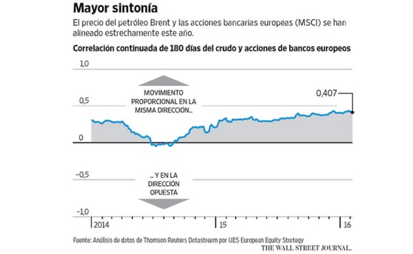 El crudo y los países emergentes agobian a los bancos europeos