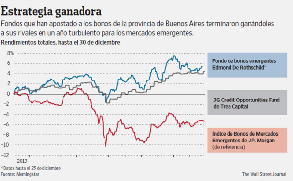 Los bonos de Buenos Aires son rentables para algunos fondos