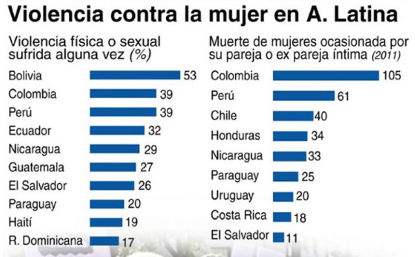 Violencia contra la mujer se cobra 1, 800 vidas en América Latina este año