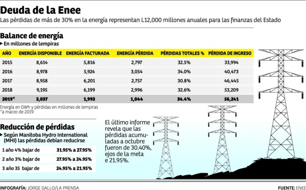 Cohep: se está a las puertas de un racionamiento de energía