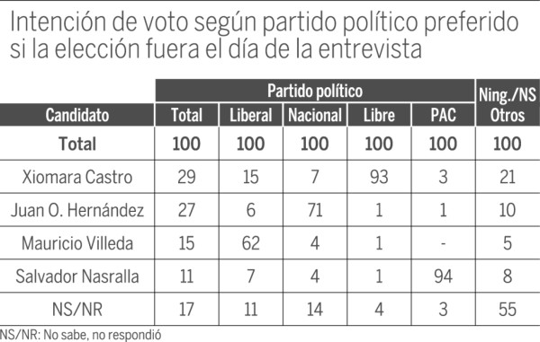 Remonta Juan Orlando Hernández en intención de voto presidencial