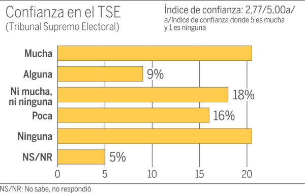 Remonta Juan Orlando Hernández en intención de voto presidencial