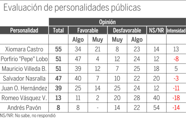 Remonta Juan Orlando Hernández en intención de voto presidencial