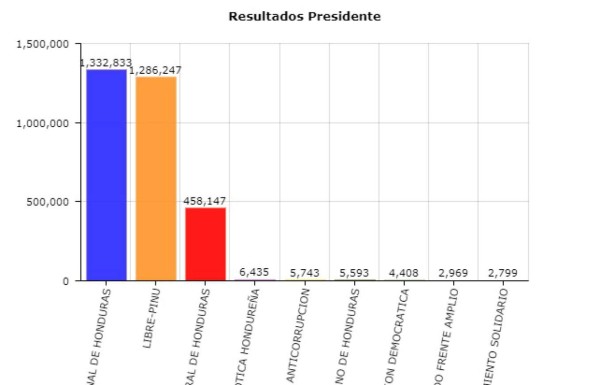 TSE pide a Nasralla y JOH nombrar representantes para escrutinio especial