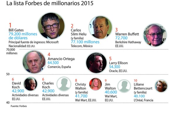 Infografía: Los $556 mil millones de los más ricos