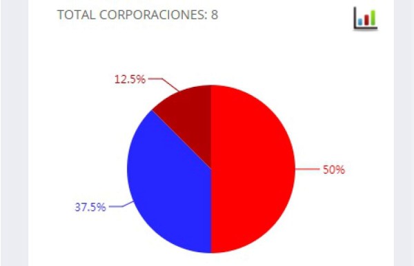 Atlántida: Así va el conteo para las alcaldías