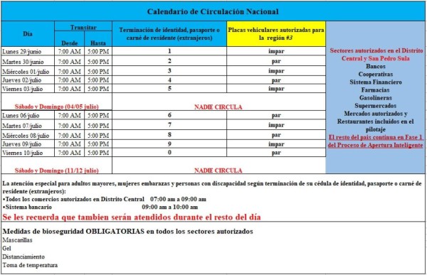 San Pedro Sula retrocede a fase 0 y restringen circulación por placas de vehículos