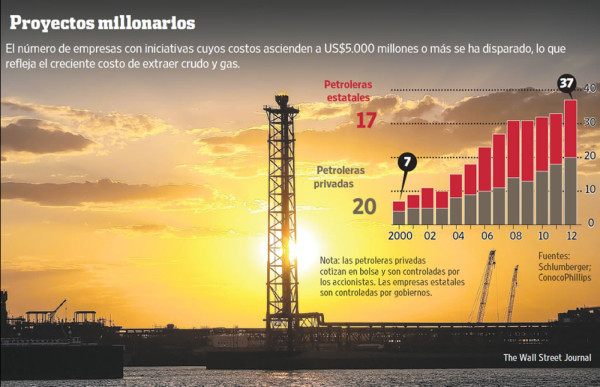 Las petroleras buscan precios más altos para financiar megaproyectos