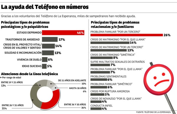 Saturan el Teléfono de la Esperanza con líos familiares