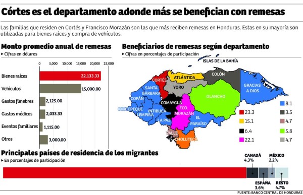 Sampedranos entre los más favorecidos con remesas