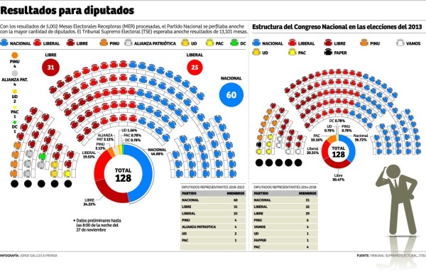 Nacionalistas llevan ventaja en conteo para diputaciones