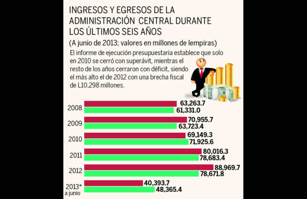 Presupuesto 2014 de Honduras debe pensarse en acuerdo con FMI