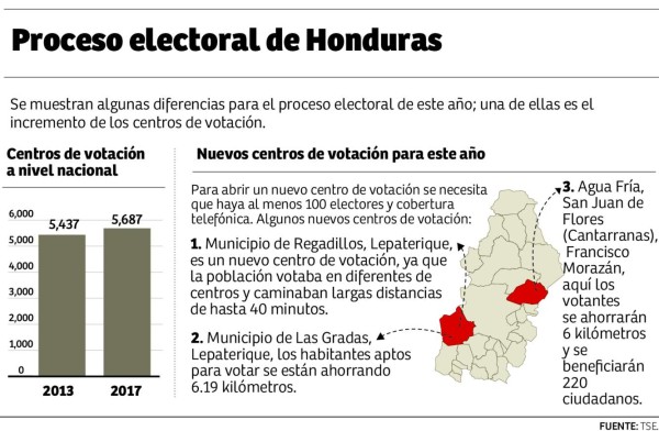 Elecciones en Honduras: Cargos electivos pasaron de 2,992 a 3,016 este año