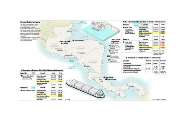 Los precios condenan a Puerto Cortés