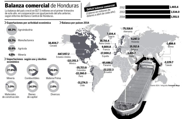 Los TLC no equilibran aún balanza comercial hondureña