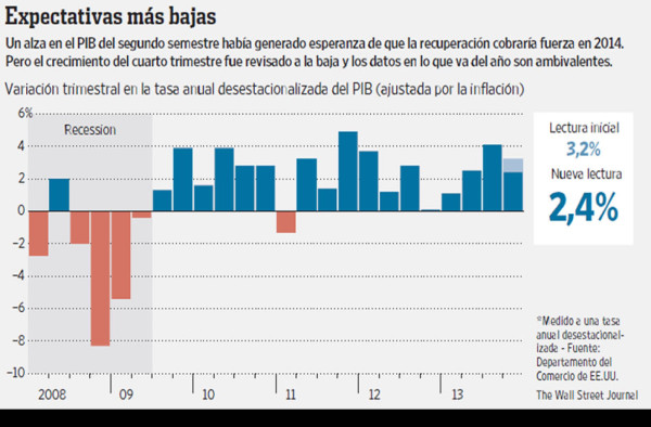 EE.UU. pierde la esperanza de un auge durante el primer trimestre