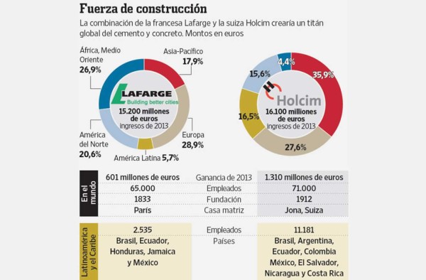 Holcim y Lafarge se unen y crean la mayor cementera del mundo