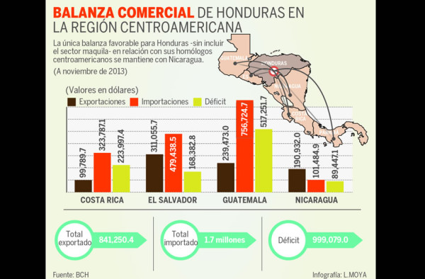 Armonización arancelaria regional ya llega al 95.7%