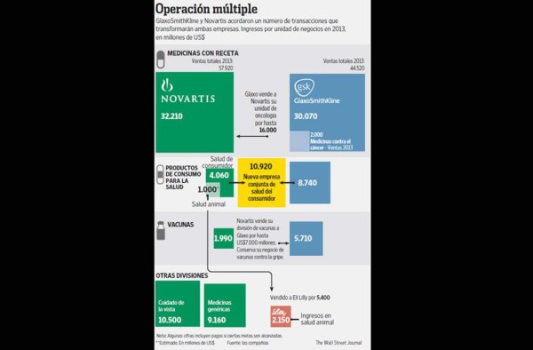 Novartis y Glaxo canjean negocios para ser más fuertes donde ya son fuertes