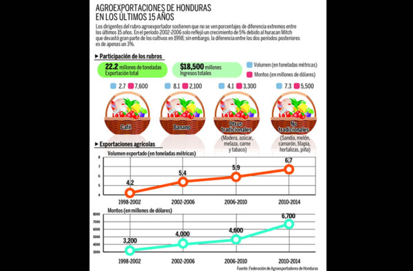 Exportación agroindustrial crece 12% anualmente