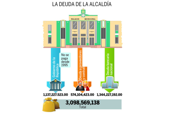 Deuda de 3,100 millones le espera a Calidonio en la Alcaldía