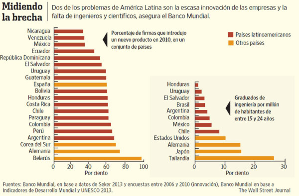 En Latinoamérica hay muchas empresas pero poca innovación