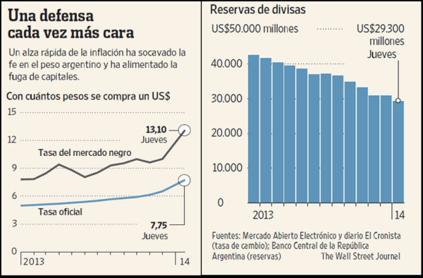 La caída del peso argentino genera temores sobre una crisis cambiaria