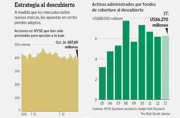 El auge bursátil causa estragos en fondos que apuestan a la baja