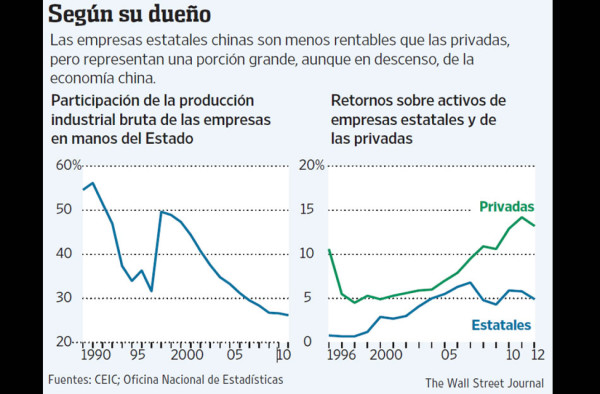 Las empresas estatales chinas avanzan en sectores estratégicos