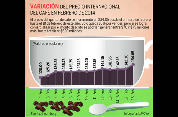 Precio del café pega franco salto a $172.60 por quintal