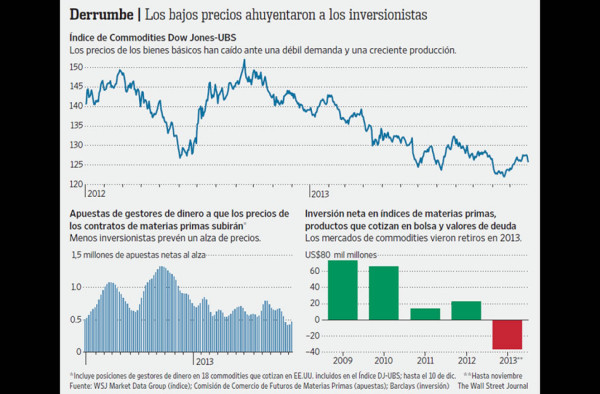 La prolongada mala racha de los commodities continuaría este año