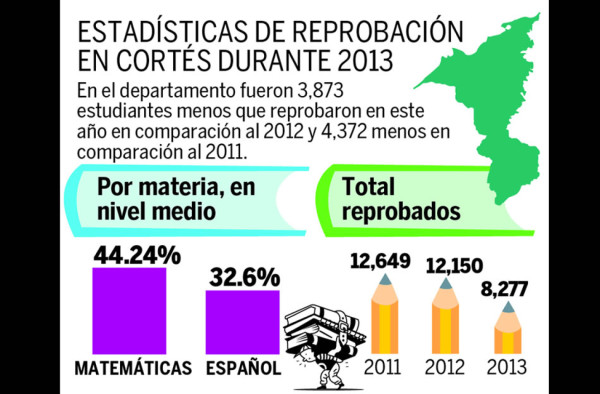 En un 30% disminuye reprobación estudiantil