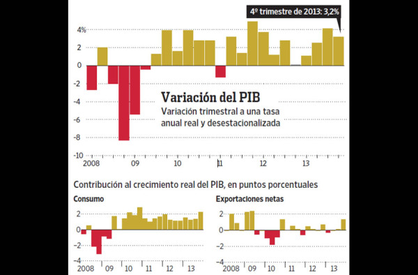 EUA crece con vigor pero todavía persisten los riesgos