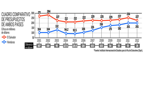 Gasto militar de El Salvador dobló al de Honduras en 12 años