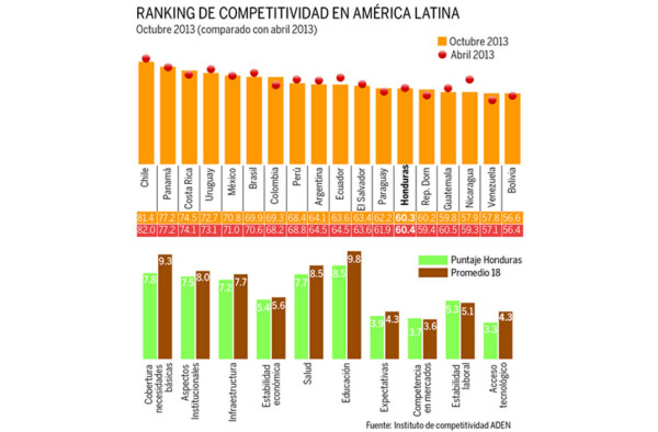 Más educación y tecnología, el reto para ser competitivos