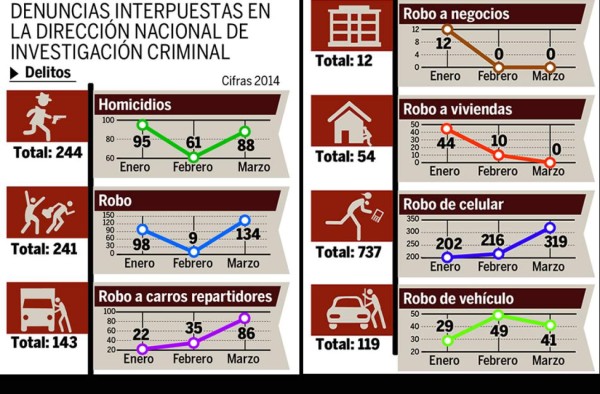 Robo de viviendas en San Pedro Sula aumenta 30% en la Semana Santa