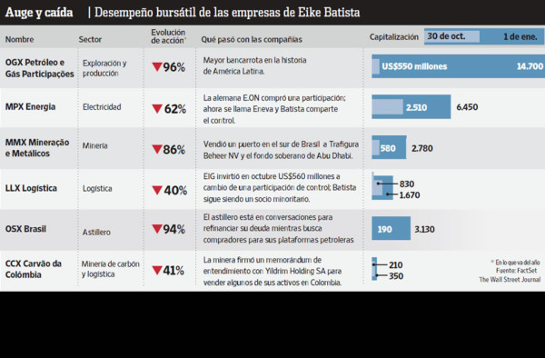 Eike Batista protagoniza la mayor bancarrota de América Latina