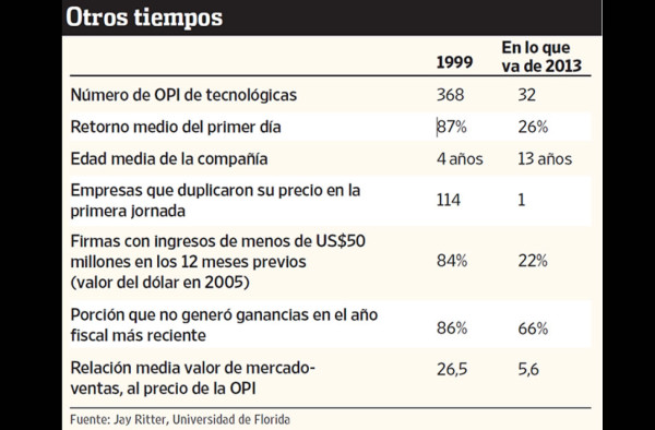 ¿Se avecina otra burbuja puntocom?