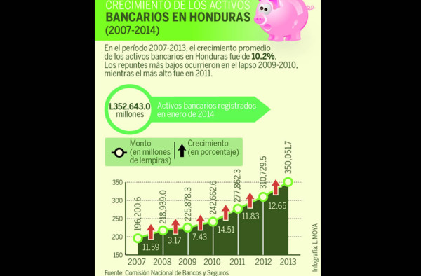 Colombia ocupa más del 25% de los activos bancarios en Honduras