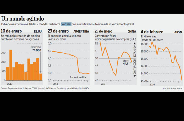 Expectativa de crecimiento global pasa del optimismo a la angustia