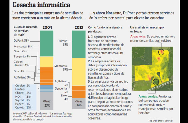 La revolución de los datos siembra desconfianza entre los agricultores