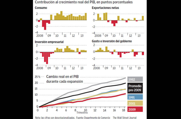 EUA crece con vigor pero todavía persisten los riesgos