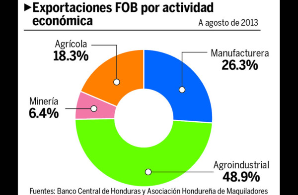 Maquila en Honduras crece 4.5% y prevé más empleo para 2014