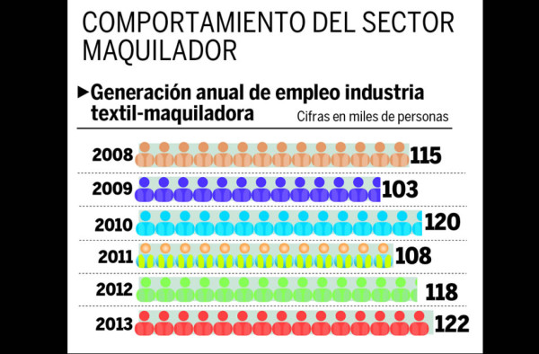 Maquila en Honduras crece 4.5% y prevé más empleo para 2014