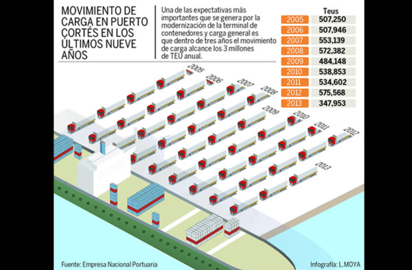 Nueva naviera nicaragüense le quitará carga al puerto de Honduras más importante