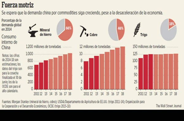 Los commodities repuntan pese a las dudas sobre la economía china