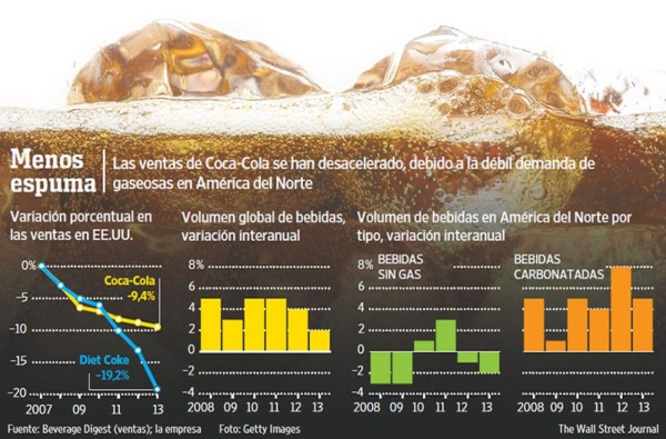 Las críticas contra el azúcar no desalientan a Coca-Cola