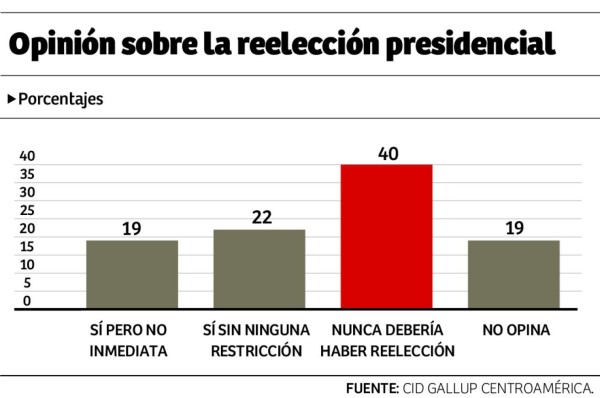 El 57% de los hondureños aprueba la gestión de Juan Orlando Hernández