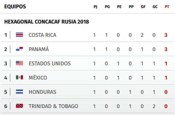 Tabla de posiciones de la hexagonal de Concacaf rumbo al Mundial de Rusia 2018